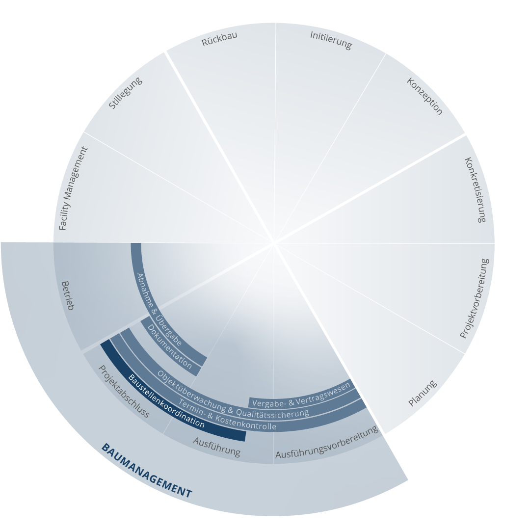 Grafische Darstellung der Bauleitung mit Bauzeitenplan, Bauablaufplan und Baustellenkoordination, sowie Baukoordination und Baustellenkommunikation im Baumanagement