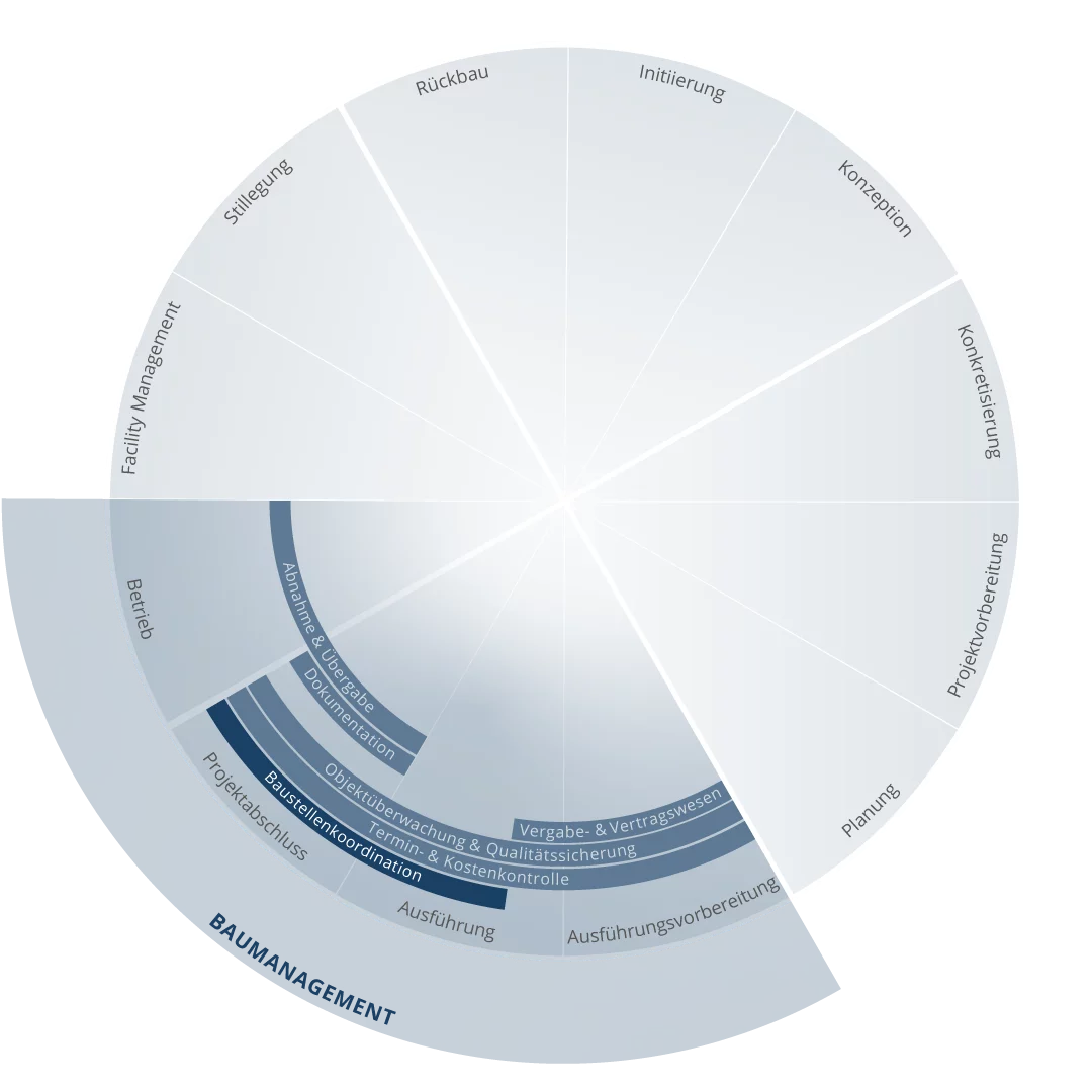 Grafische Darstellung der Bauleitung mit Bauzeitenplan, Bauablaufplan und Baustellenkoordination, sowie Baukoordination und Baustellenkommunikation im Baumanagement
