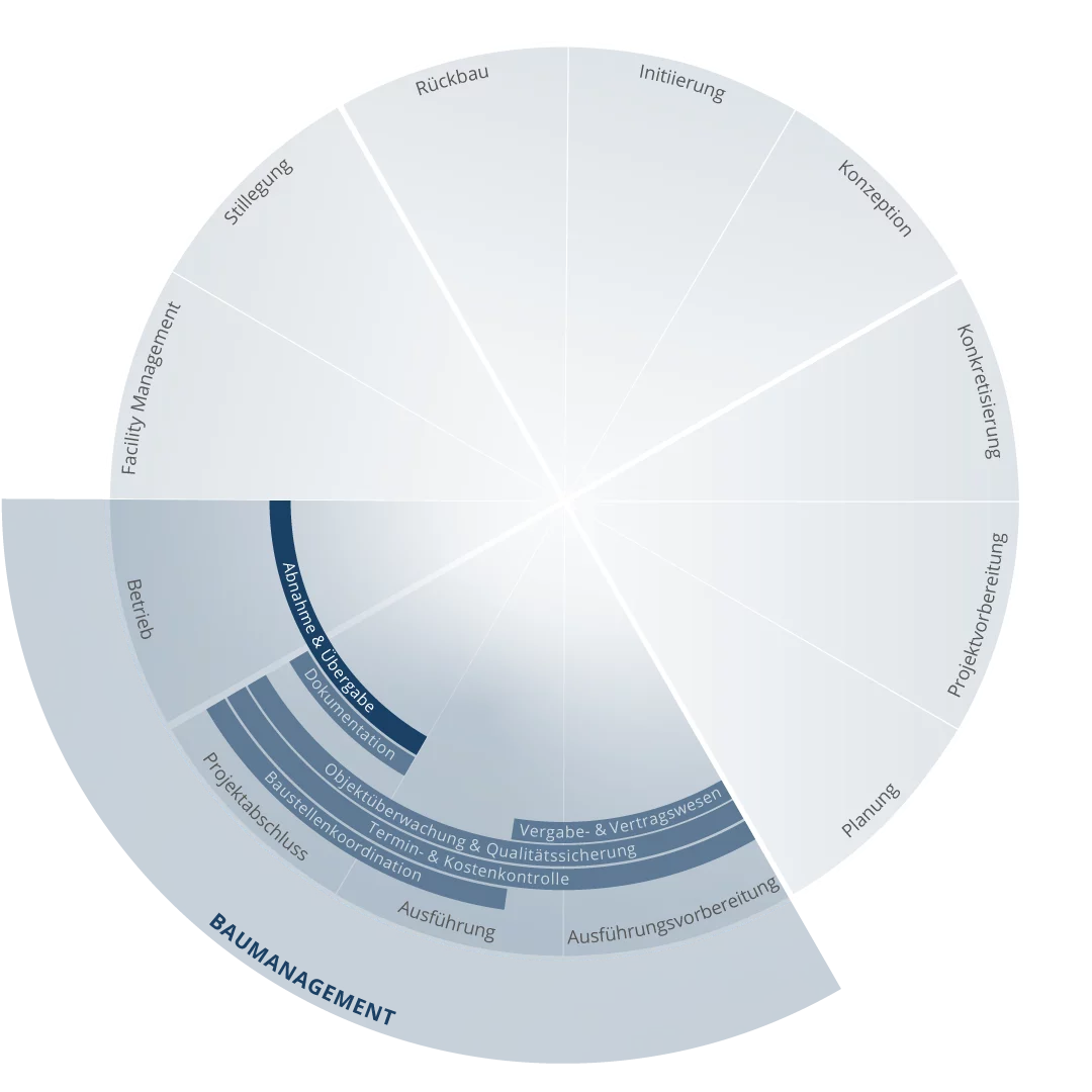 Bau Abnahme und Übergabe im Baumanagement: technische Abnahme mit Abnahmeprotokoll Baustelle, Dokumentation, Inbetriebnahme von Anlagen und Abnahme Bau im Projektablauf