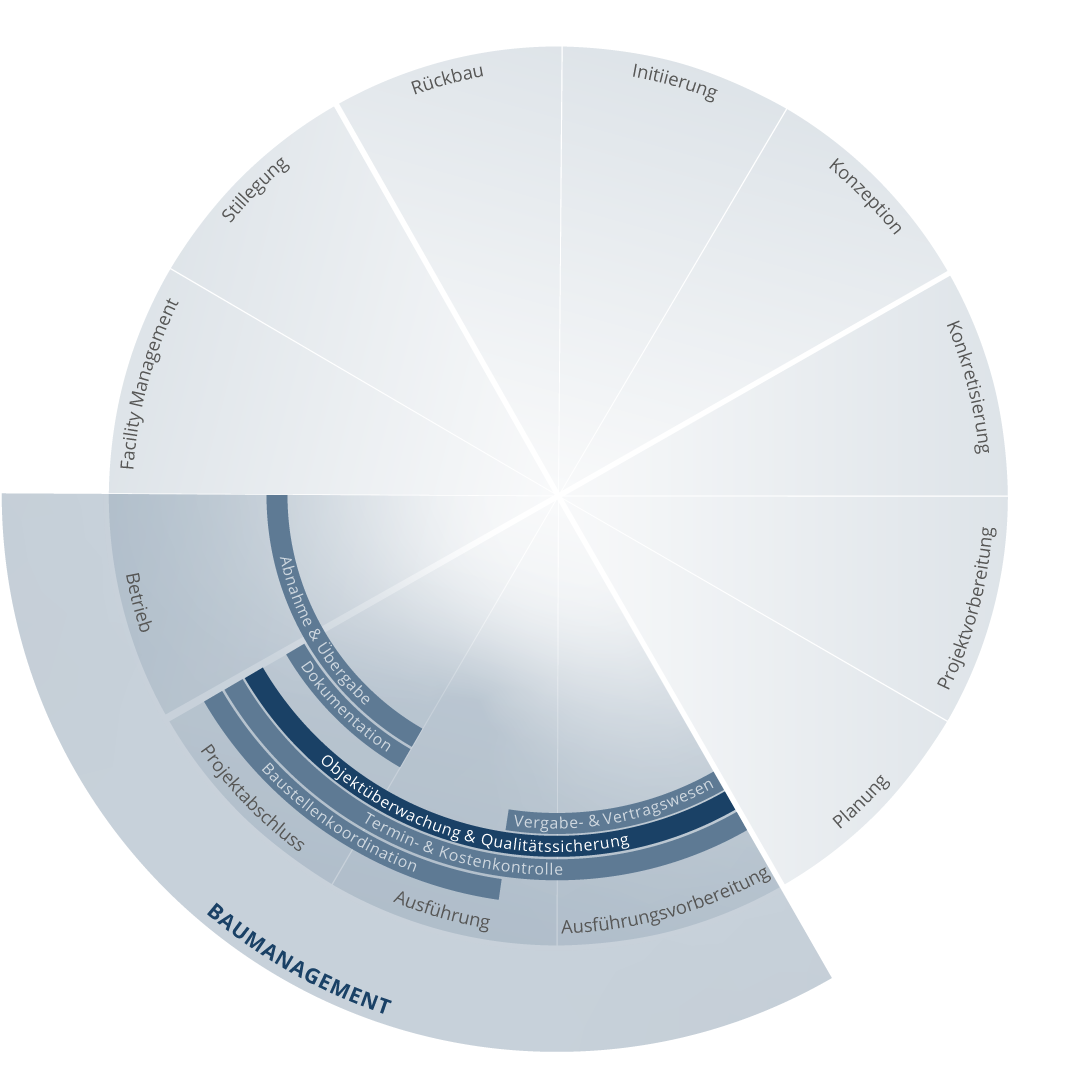 Grafische Darstellung der Objektüberwachung nach HOAI mit Qualitätssicherung am Bau, Bauleitung und Grundleistungen der LPH 8