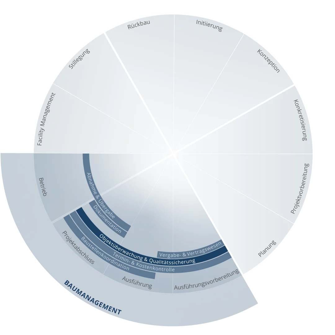 Grafische Darstellung der Objektüberwachung nach HOAI mit Qualitätssicherung am Bau, Bauleitung und Grundleistungen der LPH 8