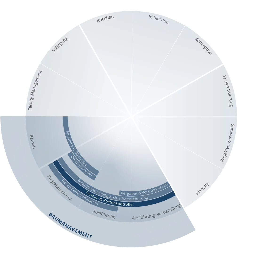 Grafische Darstellung des Claim Managements im Bauprojekt mit Vertragswesen, Dokumentation und Durchsetzung von Ansprüchen über alle Projektphasen, sowie Termin- & Kostenkontrolle
