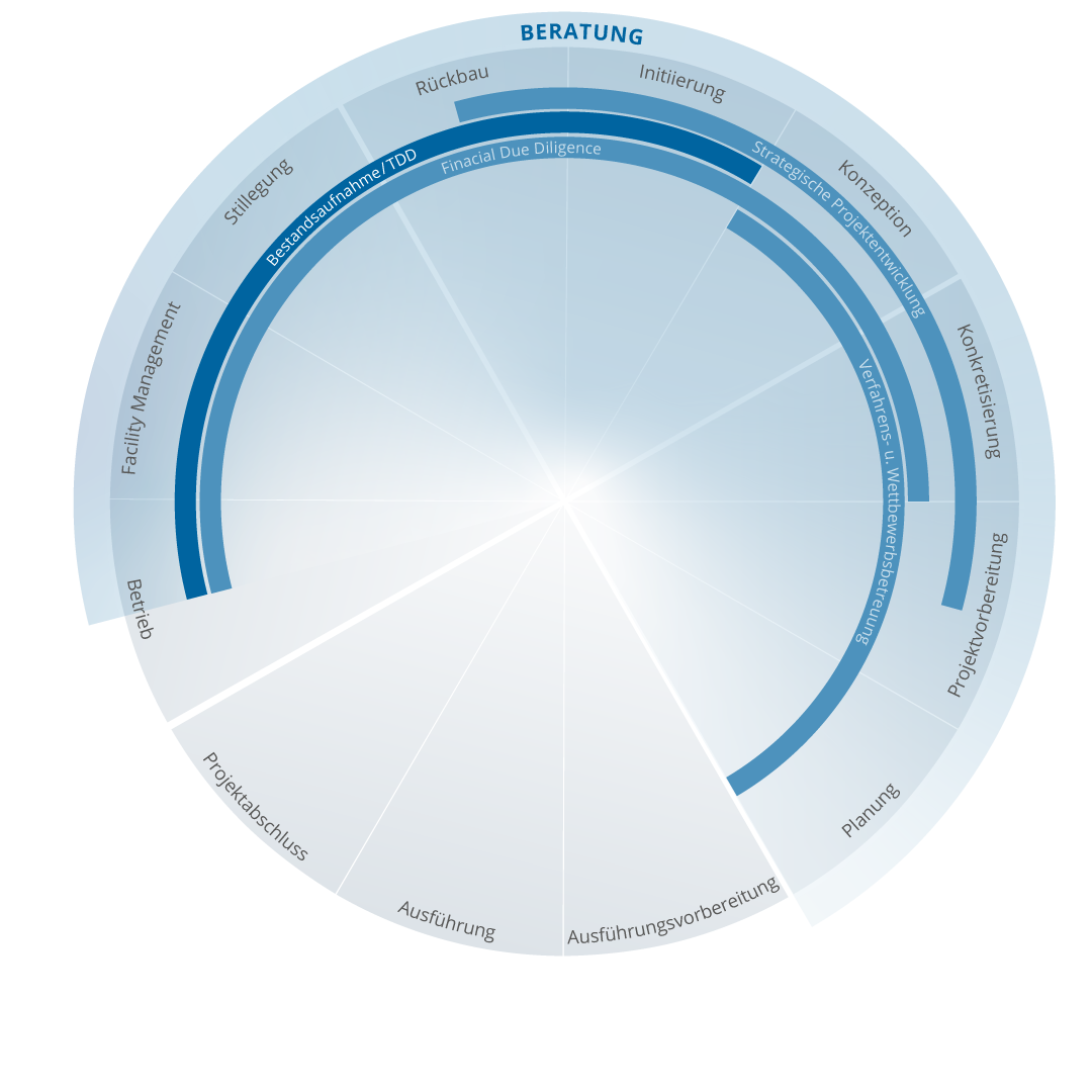 Grafische Darstellung des Sachwertverfahrens für Immobilien mit technischer Due Diligence und Bestandsaufnahme zur Bewertung der Bausubstanz