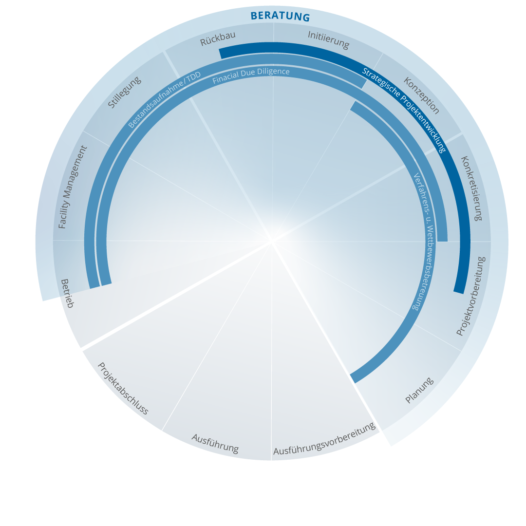 Grafische Darstellung des Bebauungsplanverfahrens mit Standortanalyse für Immobilien und definierten Verfahrensschritten von der Initiierung bis zur Planung