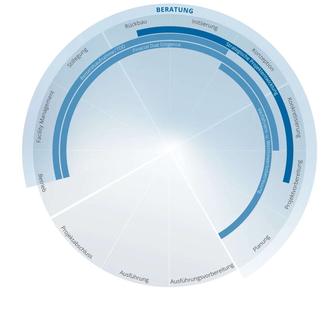 Grafische Darstellung des Bebauungsplanverfahrens mit Standortanalyse für Immobilien und definierten Verfahrensschritten von der Initiierung bis zur Planung