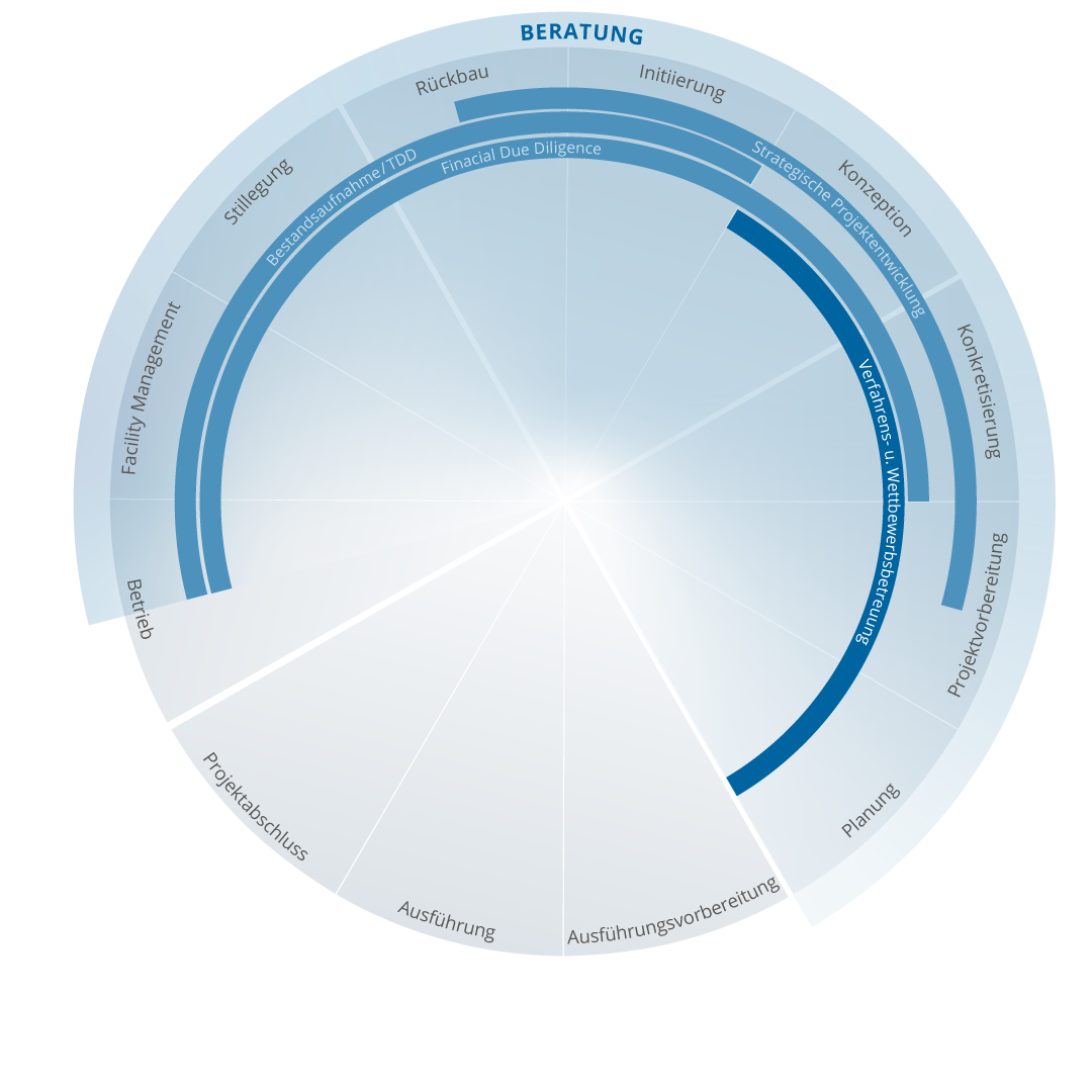Beratung im Verhandlungsverfahren mit Teilnahmewettbewerb und RPW-Verfahren über alle Projektphasen