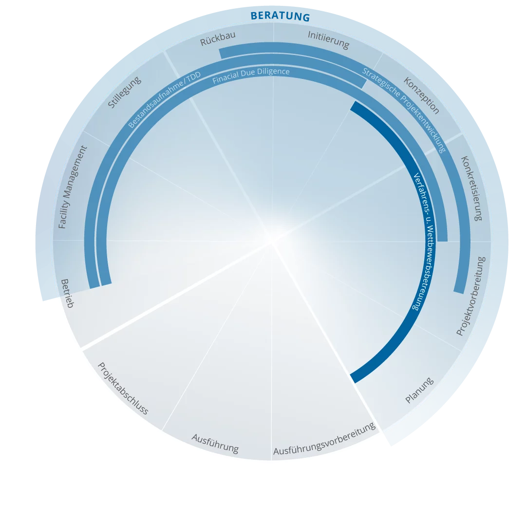 Grafische Darstellung der Verfahrens- und Wettbewerbsbetreuung von der Initiierung bis zur Ausführung im Projektzyklus