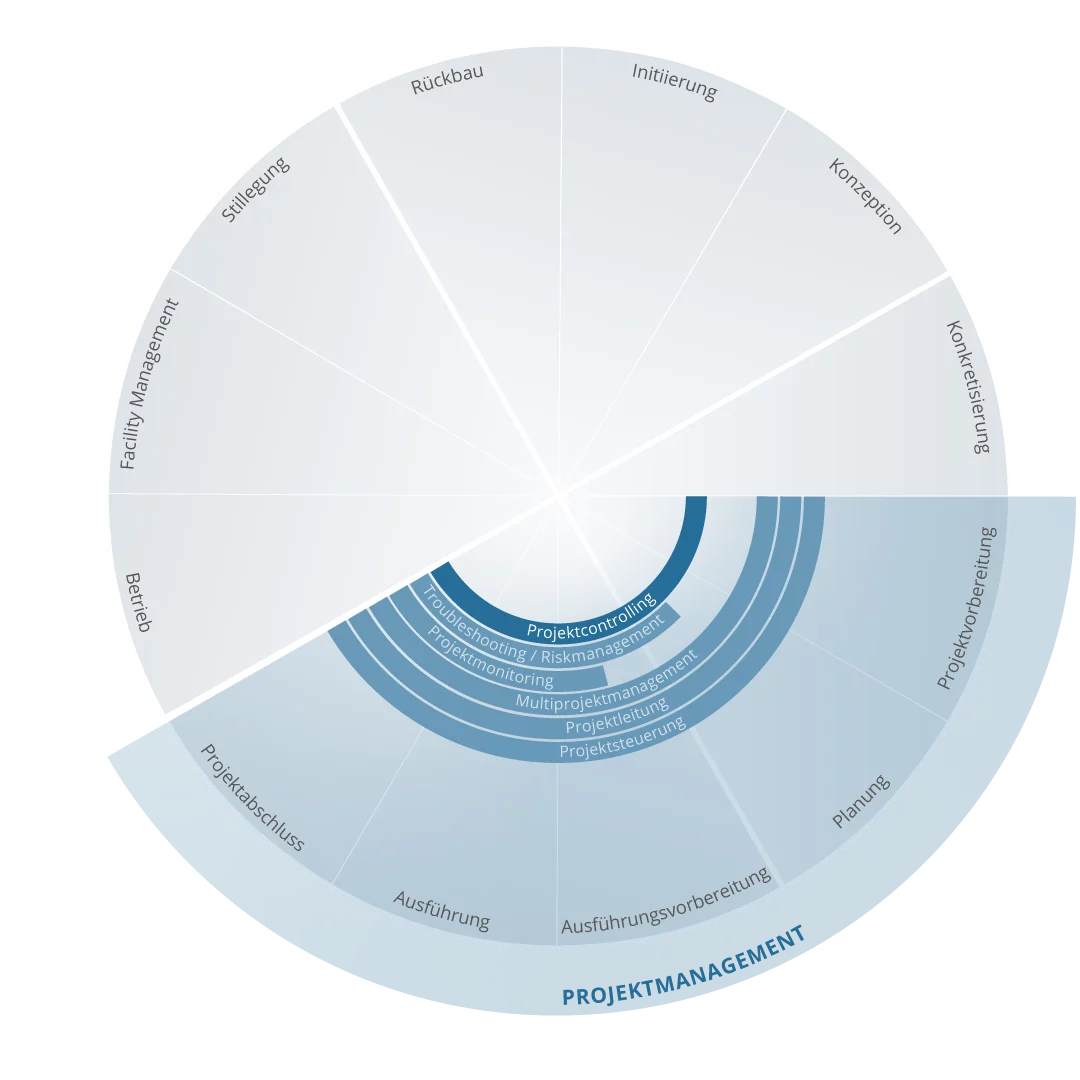 Grafische Darstellung des Projektcontrollings mit Projekt Controlling, Budgetplanung im Projekt, Mittelabflussplanung, Bau-Projektcontrolling und Projektcontrolling im Bau über alle Projektphasen