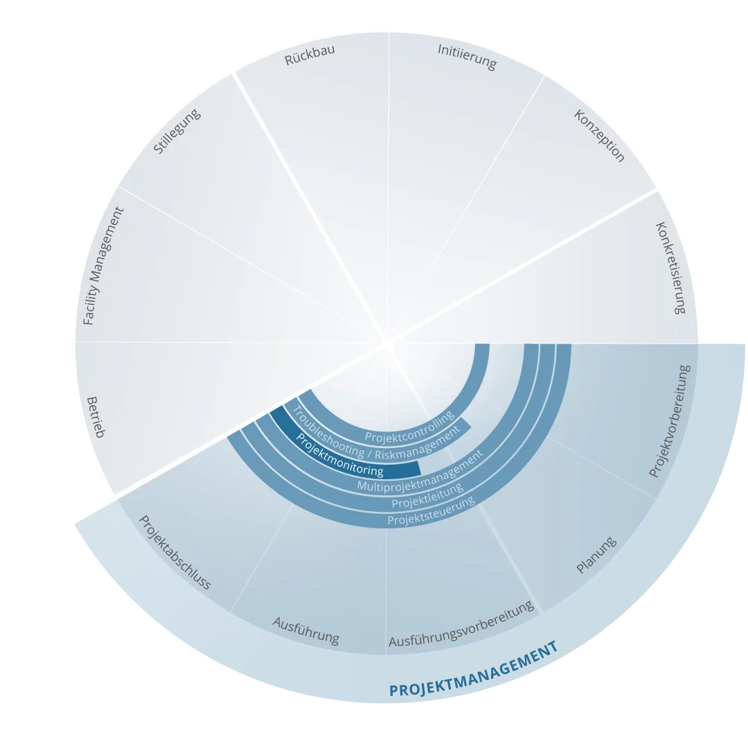 Grafische Darstellung des Projektmonitorings mit Projekt Monitoring zur laufenden Beobachtung von Projektfortschritt, Risiken und Maßnahmen über alle Projektphasen