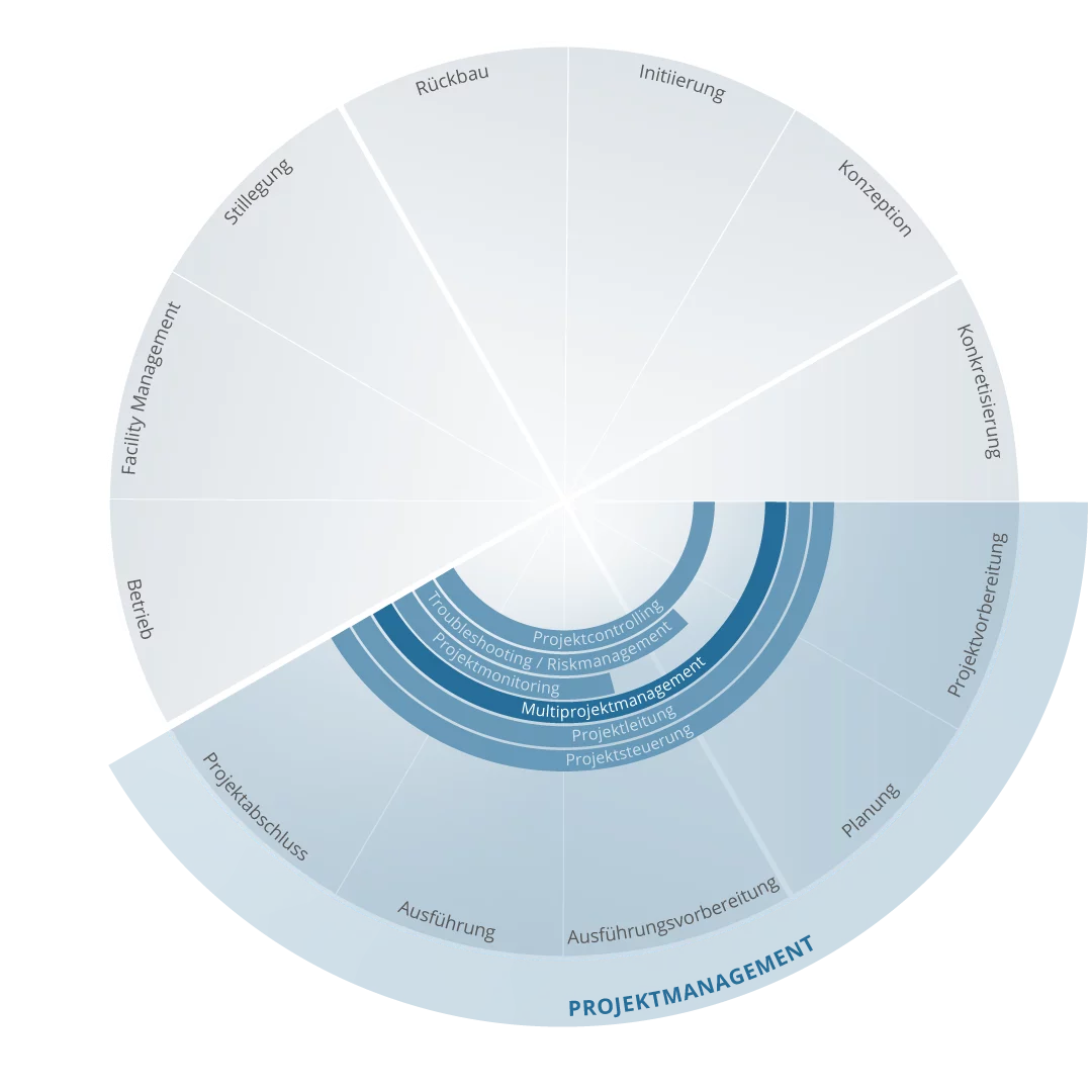 Grafische Darstellung des Multi Projektmanagements mit Projektportfolio Management, Projektportfolio, Multiprojektmanagement, Projektsteuerung, Projektcontrolling und Projektmonitoring über alle Projektphasen
