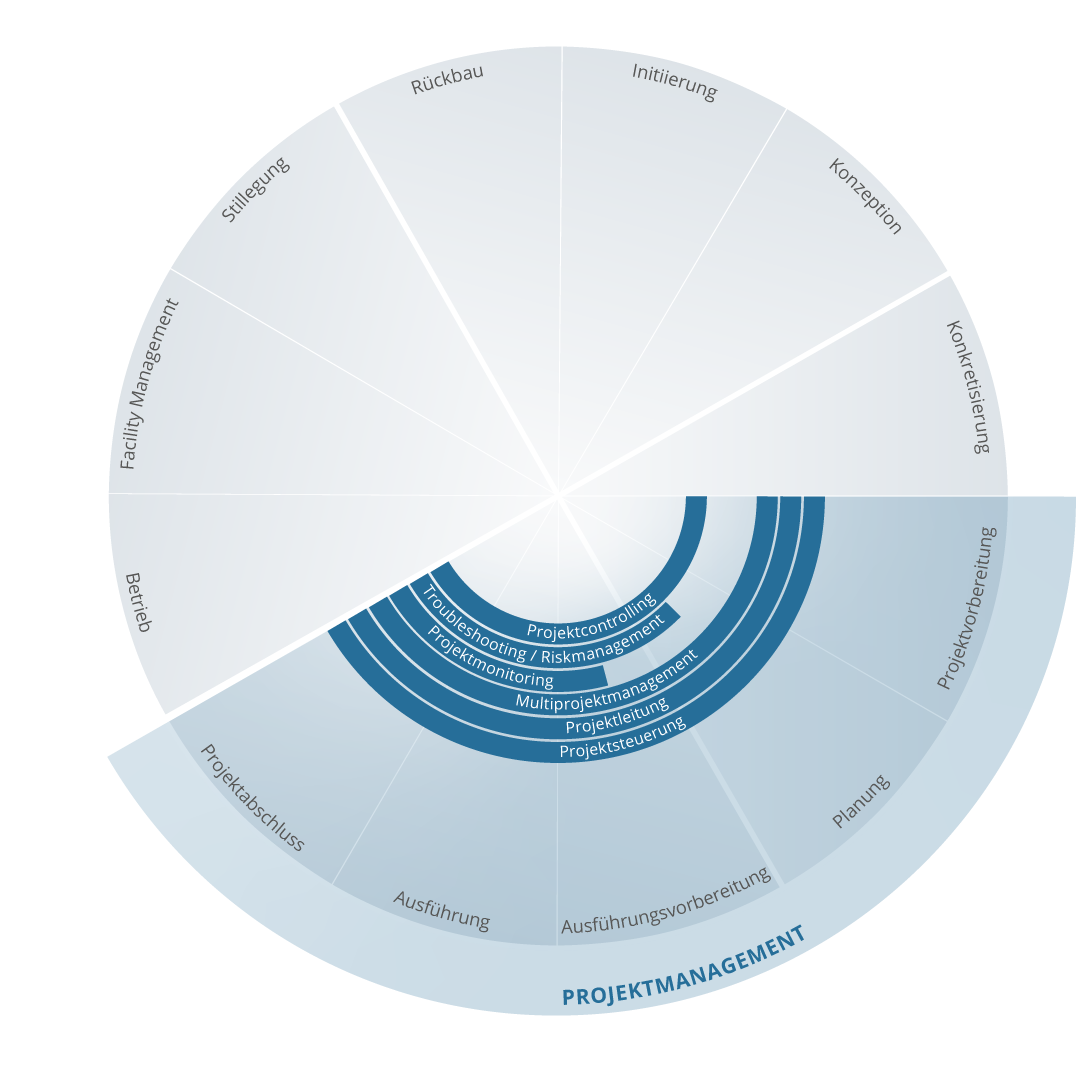 Grafische Darstellung des Bauprojektmanagements mit Projektmanagement im Bauwesen, Projektsteuerung, Projektcontrolling, Risikomanagement und Projektmanagement am Bau über alle Projektphasen