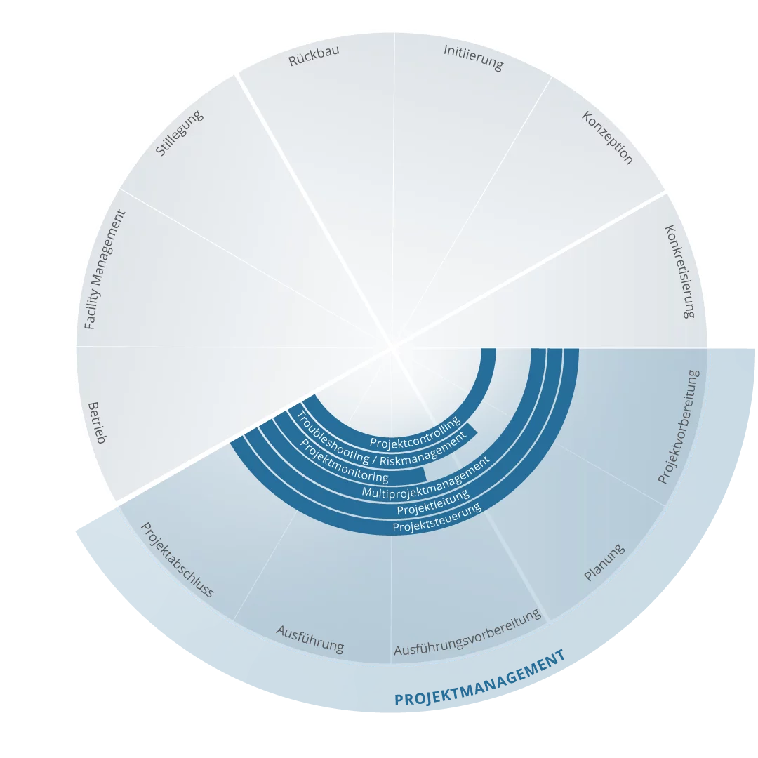 Grafische Darstellung des Bauprojektmanagements mit Projektmanagement im Bauwesen, Projektsteuerung, Projektcontrolling, Risikomanagement und Projektmanagement am Bau über alle Projektphasen