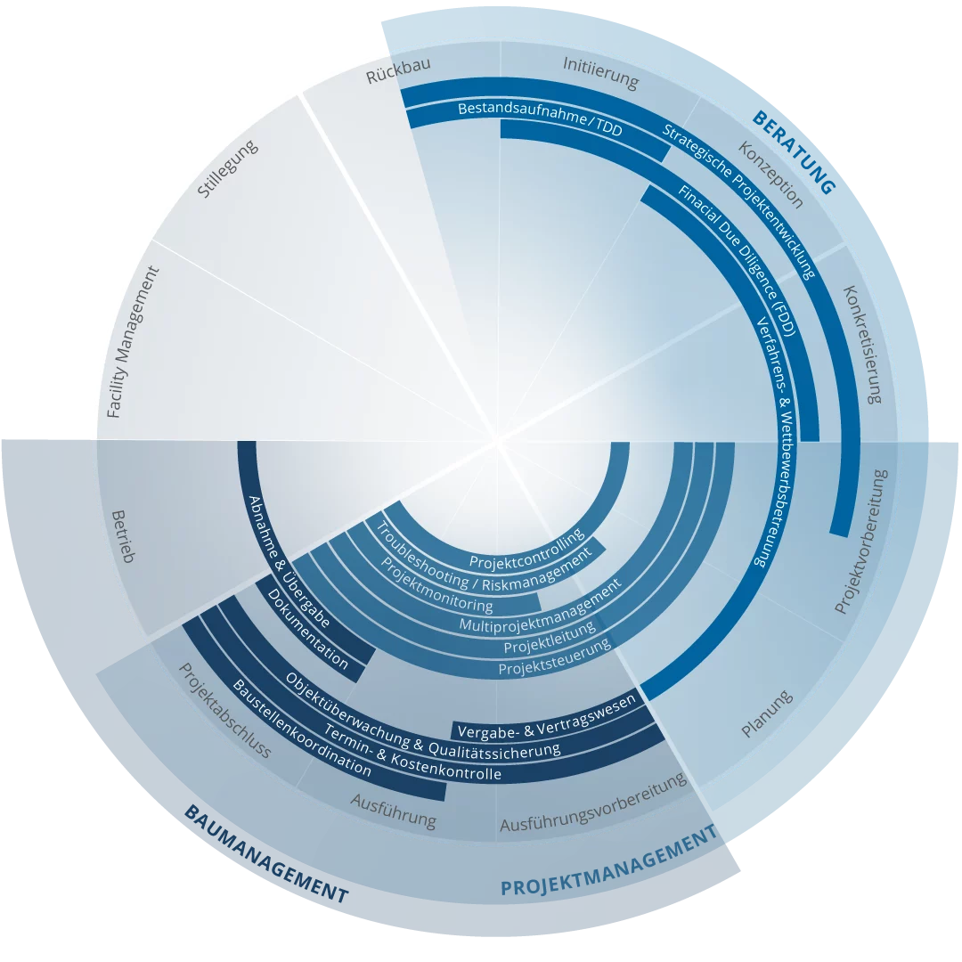 Übersicht der Leistungen von CPM im Bauprojektmanagement über alle Projektphasen