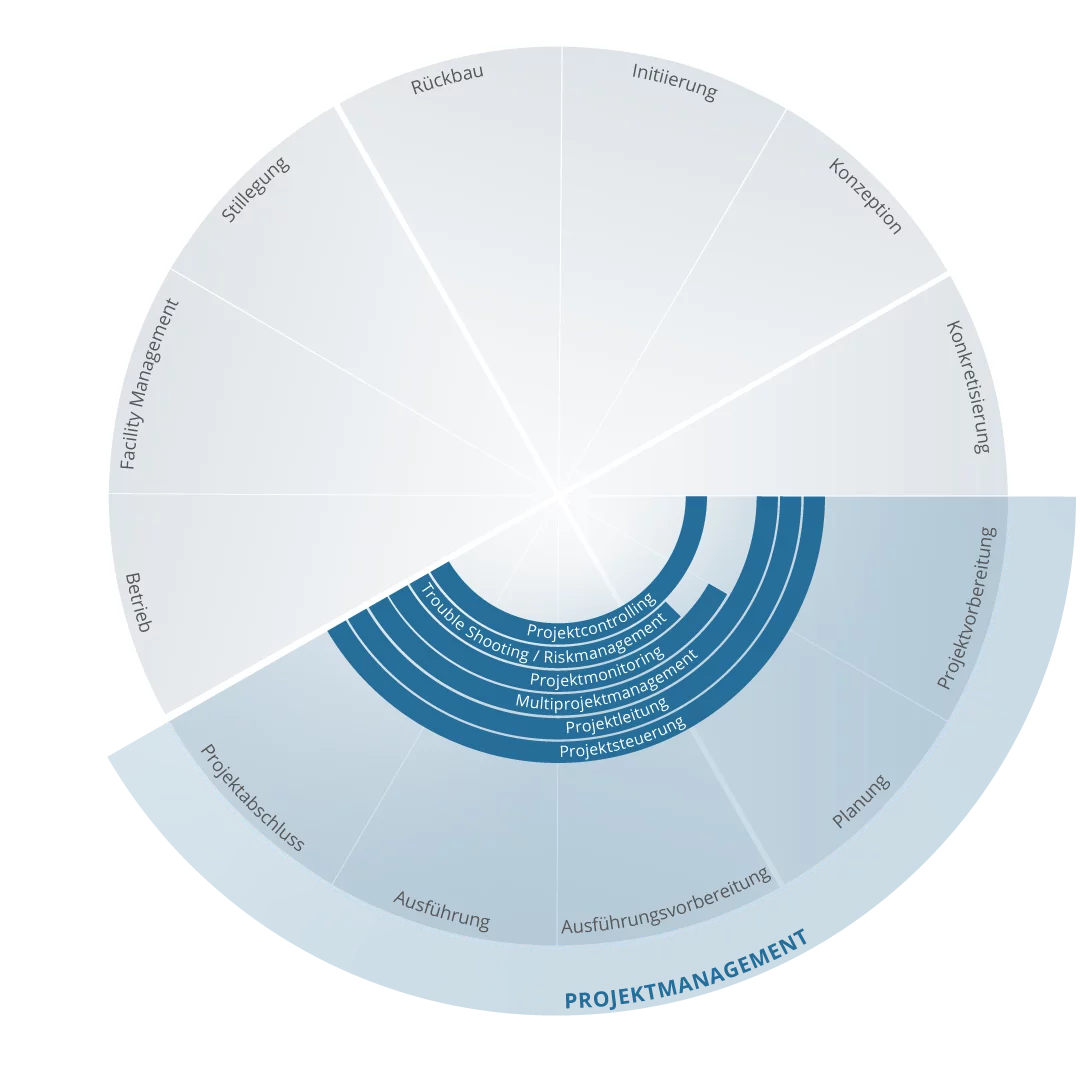 260811_CPM_Leistungsgrafik-PROJEKTMANAGEMENT Grafische Darstellung des Bauprojektmanagements mit Projektmanagement im Bauwesen, Projektsteuerung, Projektcontrolling, Risikomanagement und Projektmanagement am Bau über alle Projektphasen